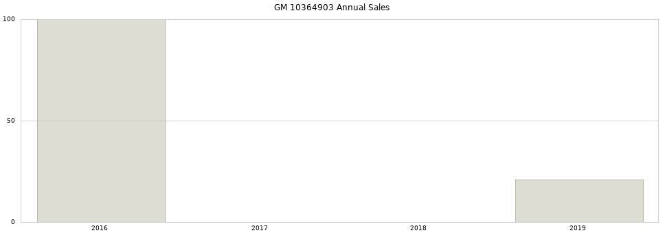 GM 10364903 part annual sales from 2014 to 2020.