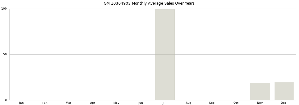 GM 10364903 monthly average sales over years from 2014 to 2020.