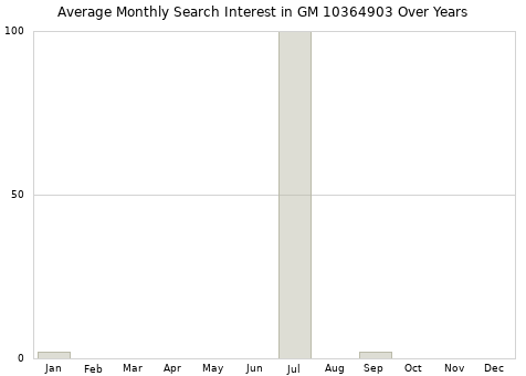 Monthly average search interest in GM 10364903 part over years from 2013 to 2020.