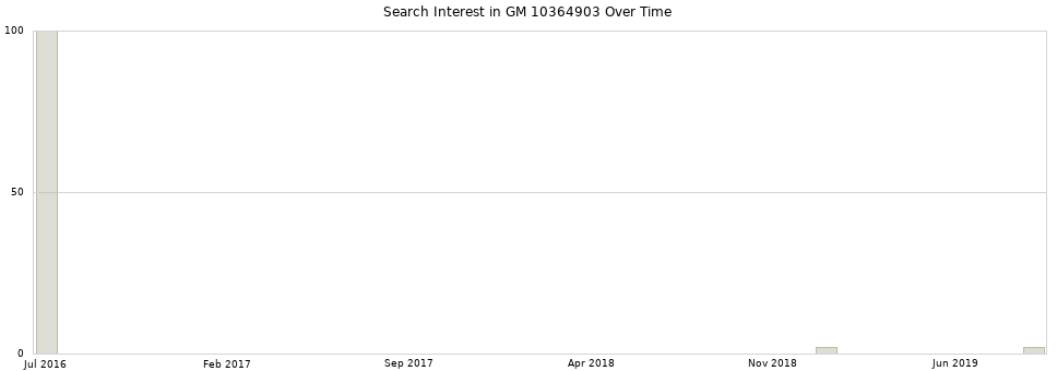 Search interest in GM 10364903 part aggregated by months over time.