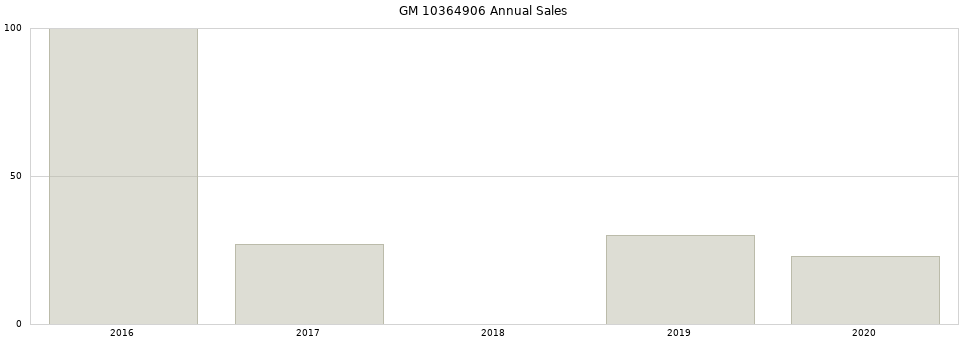 GM 10364906 part annual sales from 2014 to 2020.