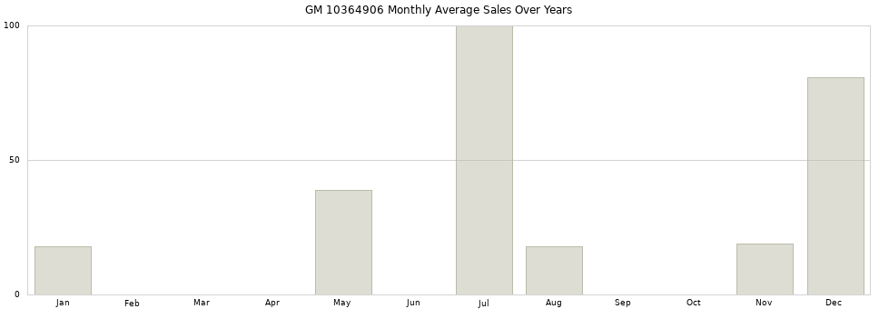 GM 10364906 monthly average sales over years from 2014 to 2020.