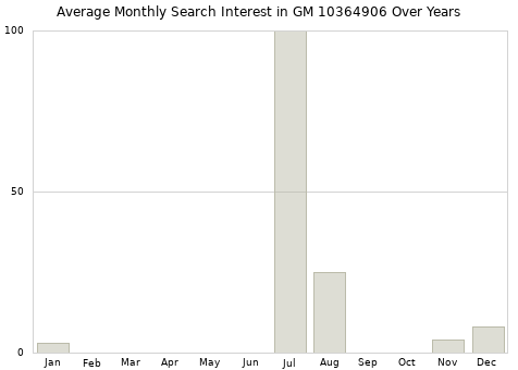 Monthly average search interest in GM 10364906 part over years from 2013 to 2020.