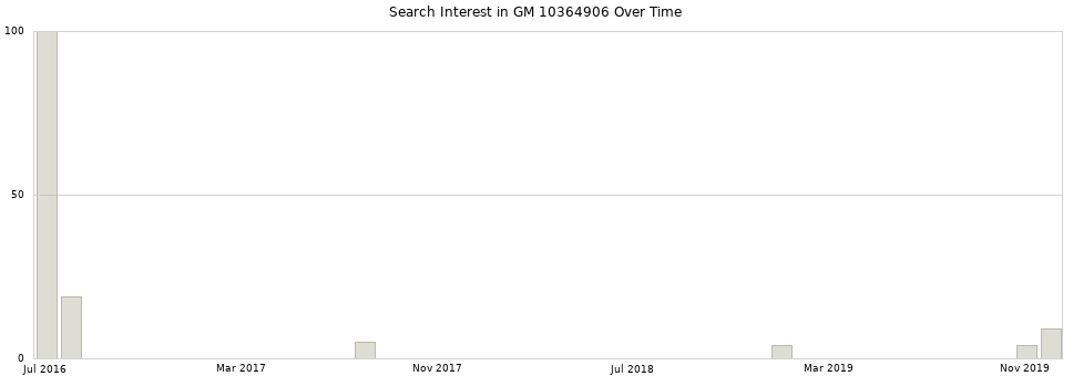 Search interest in GM 10364906 part aggregated by months over time.