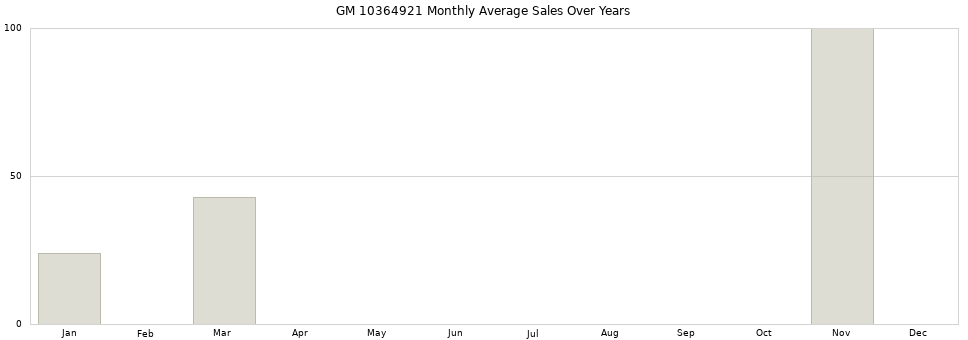 GM 10364921 monthly average sales over years from 2014 to 2020.