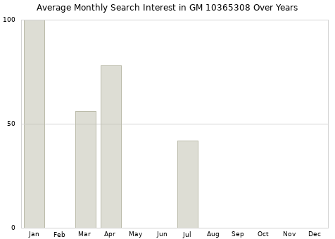 Monthly average search interest in GM 10365308 part over years from 2013 to 2020.