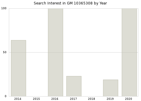 Annual search interest in GM 10365308 part.