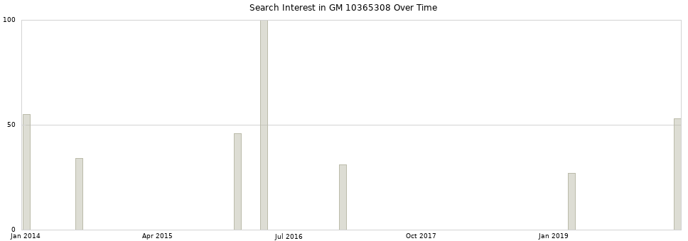 Search interest in GM 10365308 part aggregated by months over time.