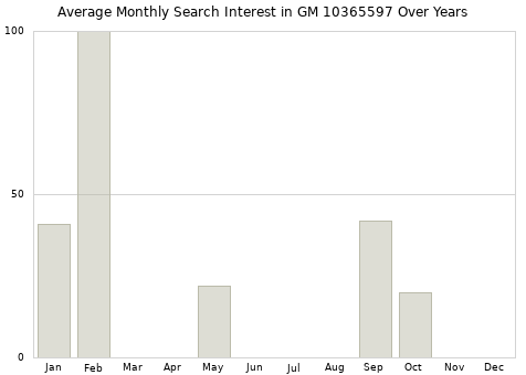 Monthly average search interest in GM 10365597 part over years from 2013 to 2020.
