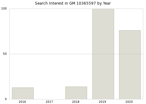 Annual search interest in GM 10365597 part.
