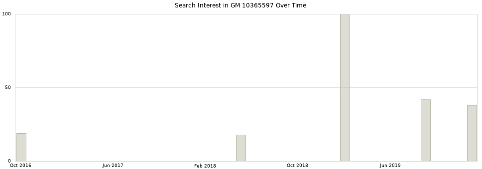 Search interest in GM 10365597 part aggregated by months over time.