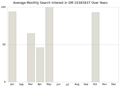 Monthly average search interest in GM 10365837 part over years from 2013 to 2020.