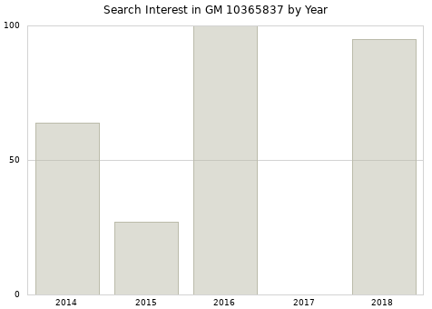 Annual search interest in GM 10365837 part.