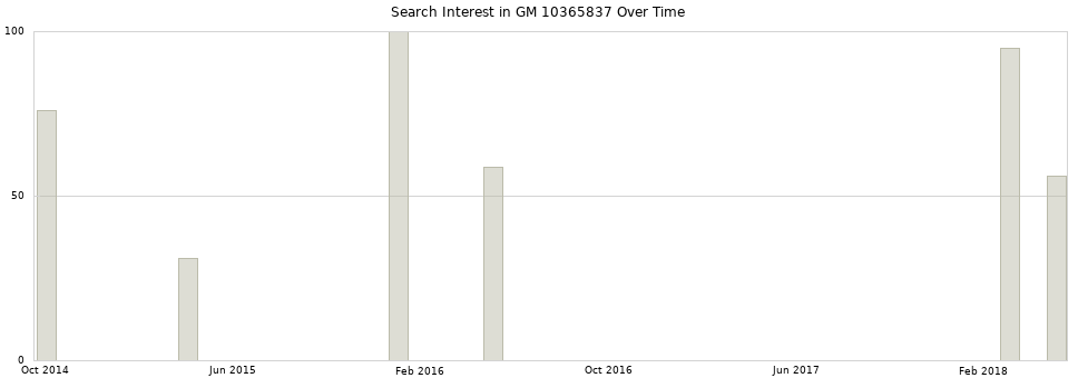 Search interest in GM 10365837 part aggregated by months over time.