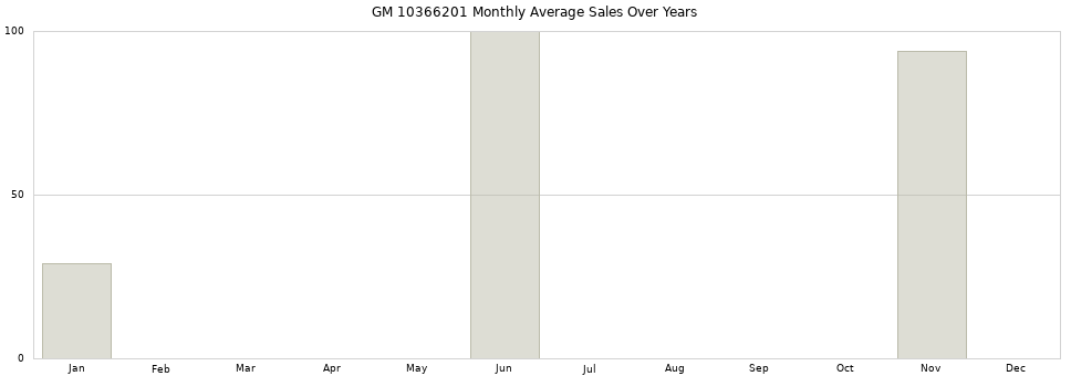 GM 10366201 monthly average sales over years from 2014 to 2020.