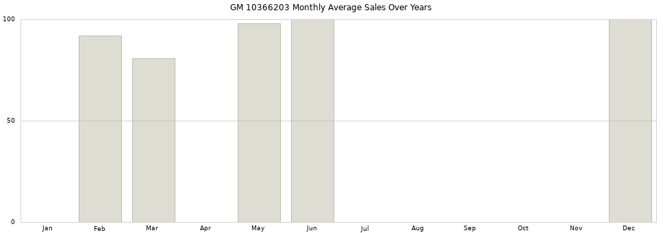 GM 10366203 monthly average sales over years from 2014 to 2020.
