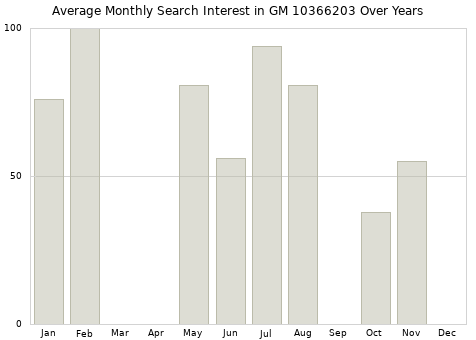 Monthly average search interest in GM 10366203 part over years from 2013 to 2020.