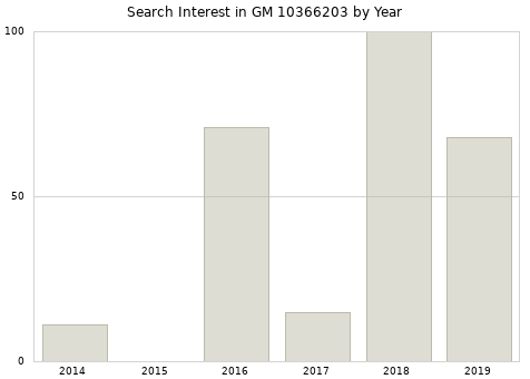 Annual search interest in GM 10366203 part.