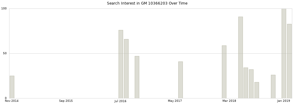 Search interest in GM 10366203 part aggregated by months over time.