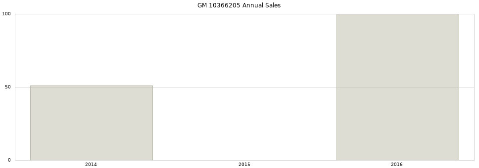 GM 10366205 part annual sales from 2014 to 2020.