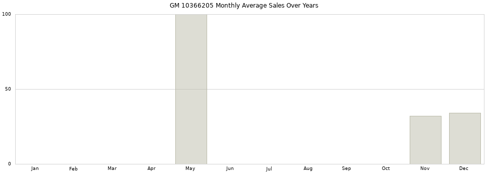 GM 10366205 monthly average sales over years from 2014 to 2020.