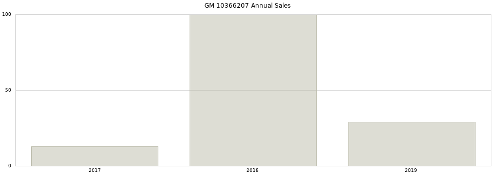 GM 10366207 part annual sales from 2014 to 2020.