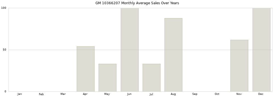 GM 10366207 monthly average sales over years from 2014 to 2020.