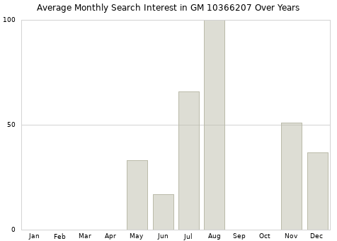Monthly average search interest in GM 10366207 part over years from 2013 to 2020.