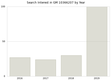 Annual search interest in GM 10366207 part.