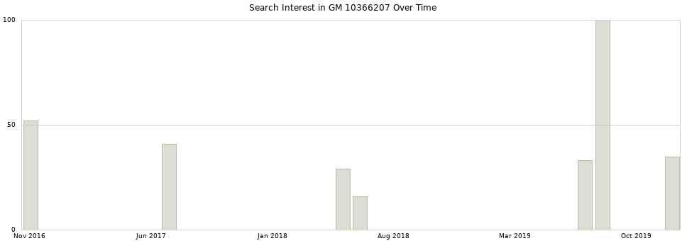 Search interest in GM 10366207 part aggregated by months over time.
