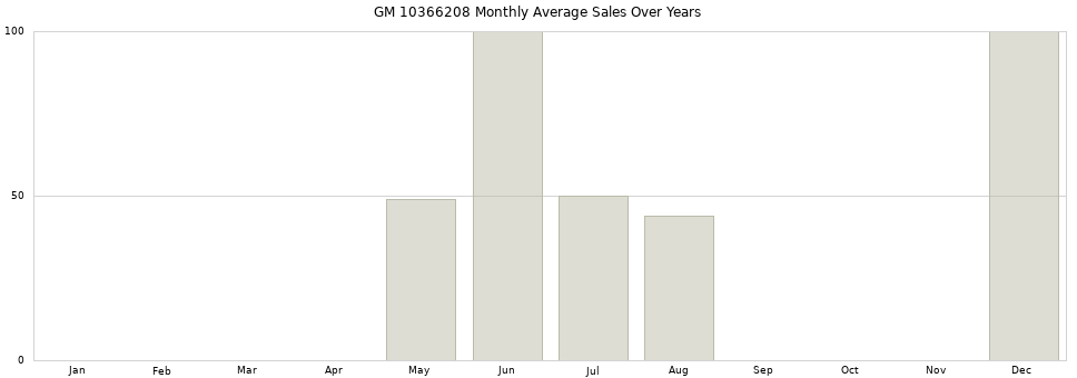 GM 10366208 monthly average sales over years from 2014 to 2020.