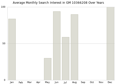 Monthly average search interest in GM 10366208 part over years from 2013 to 2020.