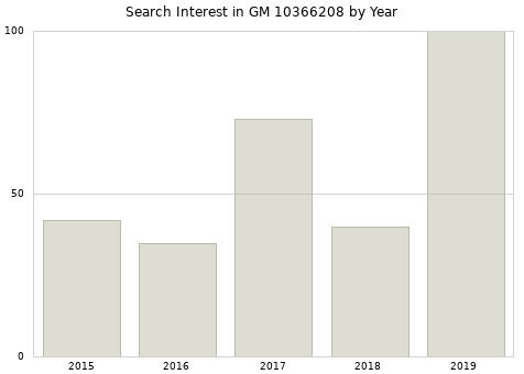 Annual search interest in GM 10366208 part.