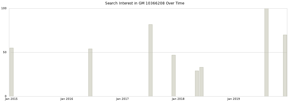 Search interest in GM 10366208 part aggregated by months over time.