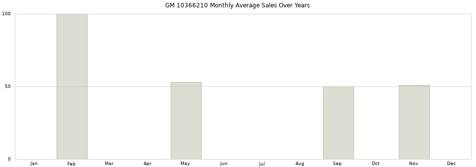 GM 10366210 monthly average sales over years from 2014 to 2020.