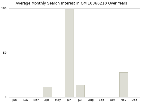 Monthly average search interest in GM 10366210 part over years from 2013 to 2020.