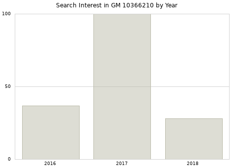 Annual search interest in GM 10366210 part.