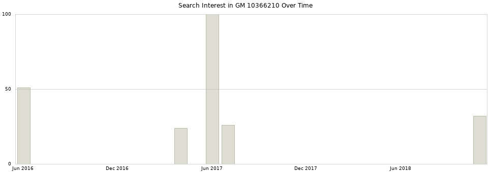 Search interest in GM 10366210 part aggregated by months over time.