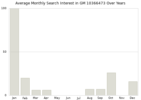 Monthly average search interest in GM 10366473 part over years from 2013 to 2020.