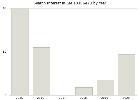 Annual search interest in GM 10366473 part.