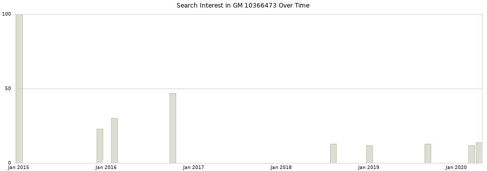 Search interest in GM 10366473 part aggregated by months over time.