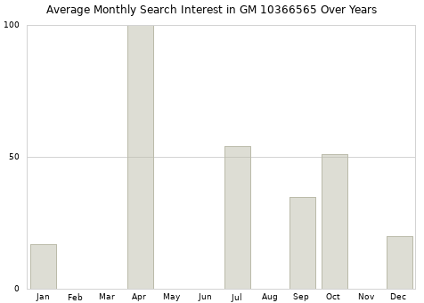 Monthly average search interest in GM 10366565 part over years from 2013 to 2020.