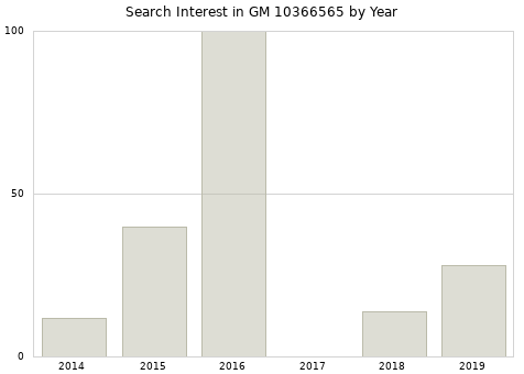 Annual search interest in GM 10366565 part.