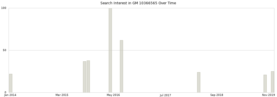 Search interest in GM 10366565 part aggregated by months over time.