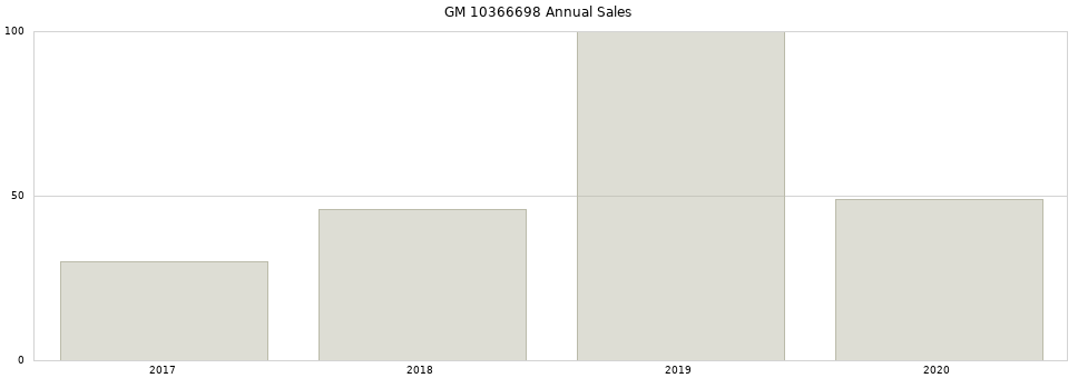 GM 10366698 part annual sales from 2014 to 2020.