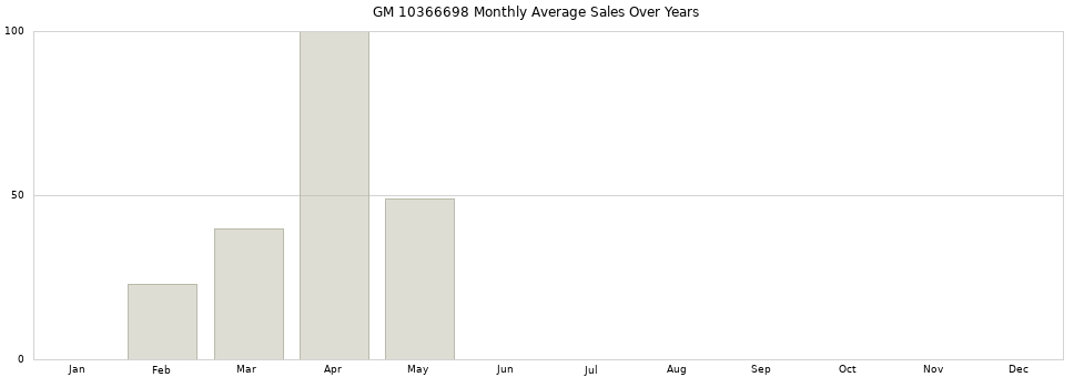 GM 10366698 monthly average sales over years from 2014 to 2020.