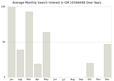 Monthly average search interest in GM 10366698 part over years from 2013 to 2020.