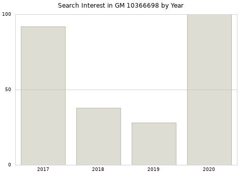 Annual search interest in GM 10366698 part.