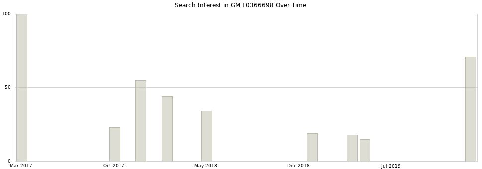 Search interest in GM 10366698 part aggregated by months over time.