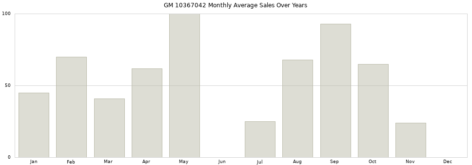 GM 10367042 monthly average sales over years from 2014 to 2020.
